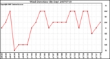 Milwaukee Weather Wind Direction (By Day)