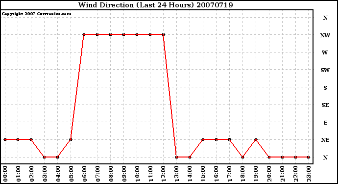 Milwaukee Weather Wind Direction (Last 24 Hours)