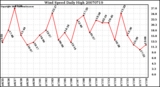 Milwaukee Weather Wind Speed Daily High