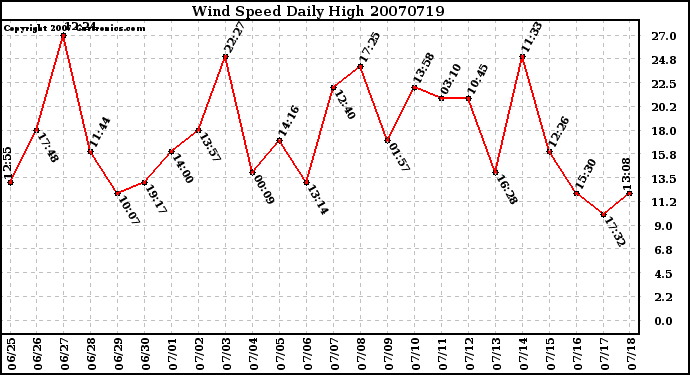 Milwaukee Weather Wind Speed Daily High