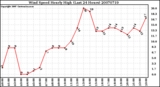 Milwaukee Weather Wind Speed Hourly High (Last 24 Hours)