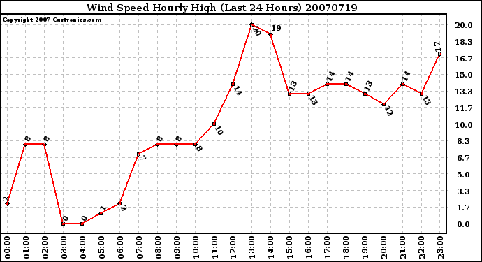 Milwaukee Weather Wind Speed Hourly High (Last 24 Hours)