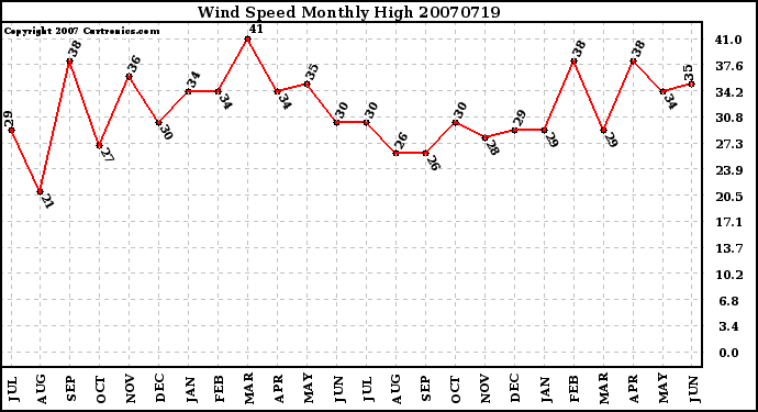 Milwaukee Weather Wind Speed Monthly High