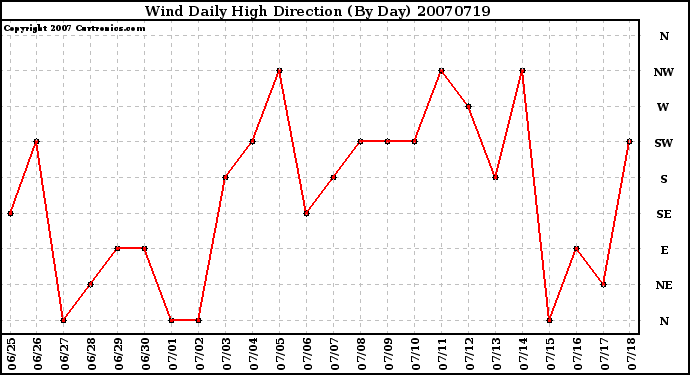 Milwaukee Weather Wind Daily High Direction (By Day)