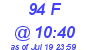 Milwaukee Weather THSW Index High Today