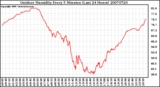 Milwaukee Weather Outdoor Humidity Every 5 Minutes (Last 24 Hours)