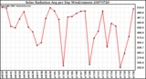 Milwaukee Weather Solar Radiation Avg per Day W/m2/minute