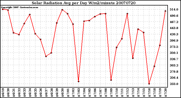 Milwaukee Weather Solar Radiation Avg per Day W/m2/minute