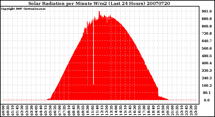 Milwaukee Weather Solar Radiation per Minute W/m2 (Last 24 Hours)