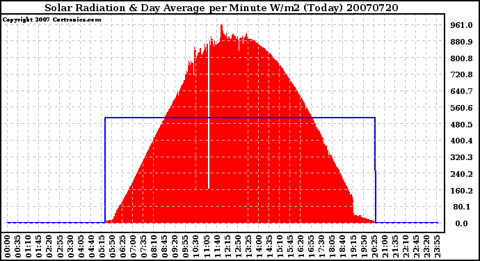 Milwaukee Weather Solar Radiation & Day Average per Minute W/m2 (Today)