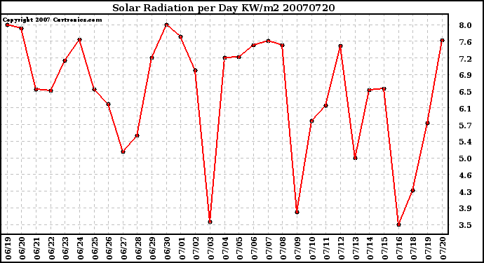 Milwaukee Weather Solar Radiation per Day KW/m2