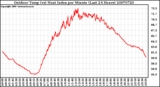 Milwaukee Weather Outdoor Temp (vs) Heat Index per Minute (Last 24 Hours)