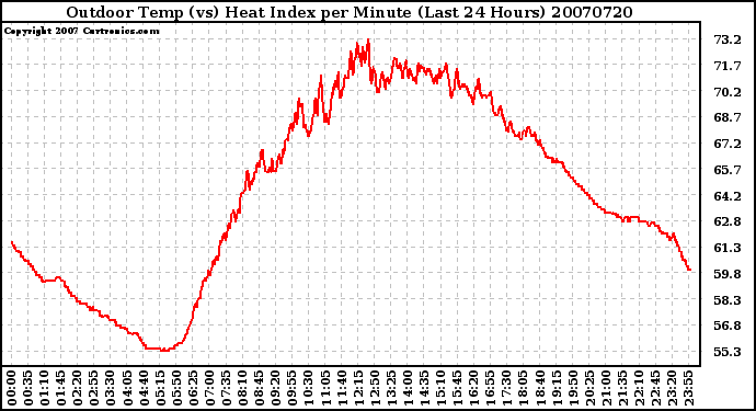 Milwaukee Weather Outdoor Temp (vs) Heat Index per Minute (Last 24 Hours)