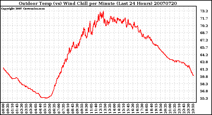 Milwaukee Weather Outdoor Temp (vs) Wind Chill per Minute (Last 24 Hours)