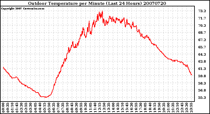 Milwaukee Weather Outdoor Temperature per Minute (Last 24 Hours)