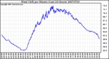 Milwaukee Weather Wind Chill per Minute (Last 24 Hours)