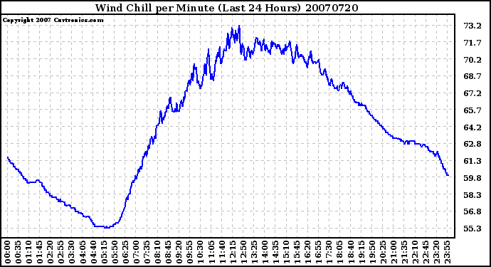 Milwaukee Weather Wind Chill per Minute (Last 24 Hours)