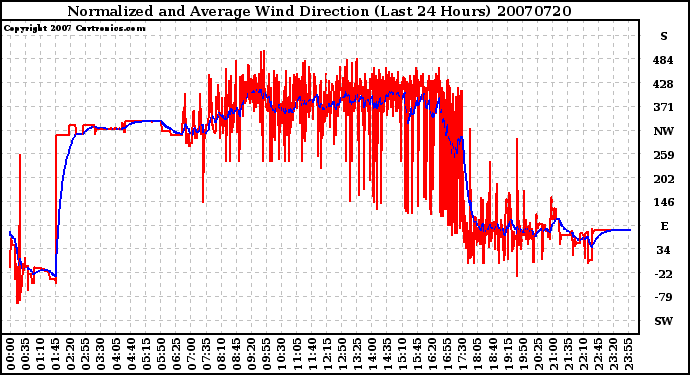 Milwaukee Weather Normalized and Average Wind Direction (Last 24 Hours)