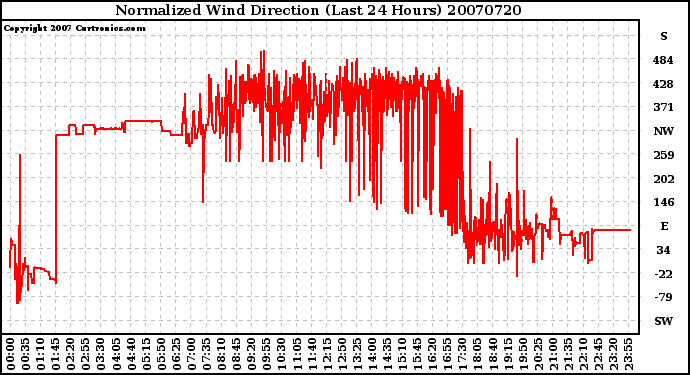 Milwaukee Weather Normalized Wind Direction (Last 24 Hours)