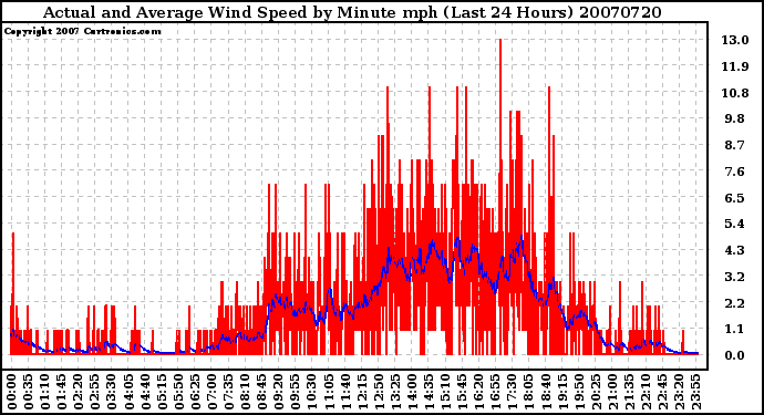 Milwaukee Weather Actual and Average Wind Speed by Minute mph (Last 24 Hours)