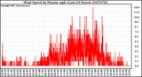 Milwaukee Weather Wind Speed by Minute mph (Last 24 Hours)