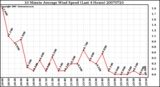 Milwaukee Weather 10 Minute Average Wind Speed (Last 4 Hours)