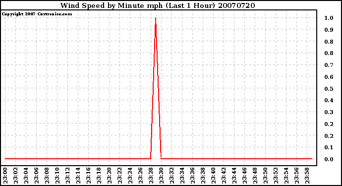 Milwaukee Weather Wind Speed by Minute mph (Last 1 Hour)