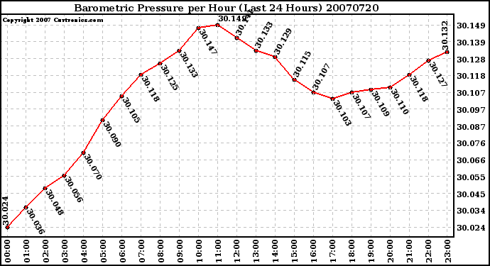 Milwaukee Weather Barometric Pressure per Hour (Last 24 Hours)