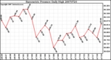 Milwaukee Weather Barometric Pressure Daily High