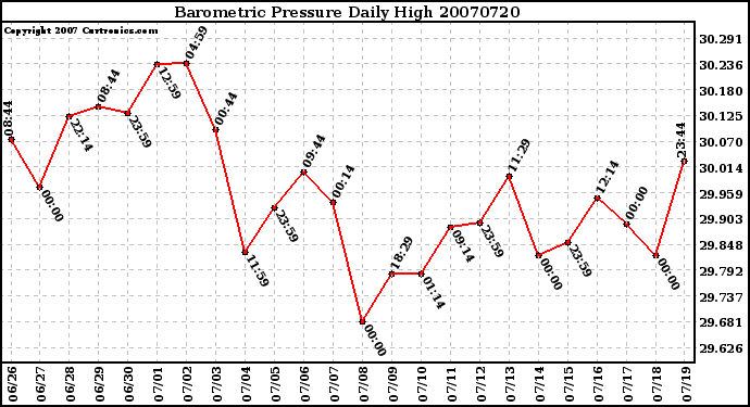 Milwaukee Weather Barometric Pressure Daily High