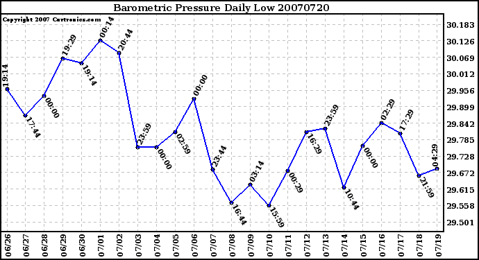 Milwaukee Weather Barometric Pressure Daily Low