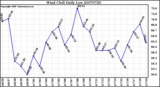 Milwaukee Weather Wind Chill Daily Low