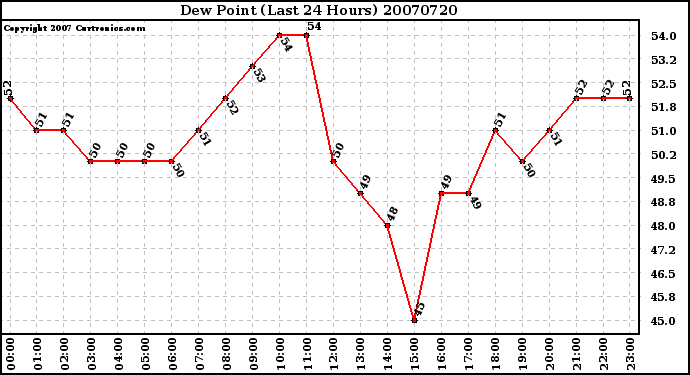 Milwaukee Weather Dew Point (Last 24 Hours)