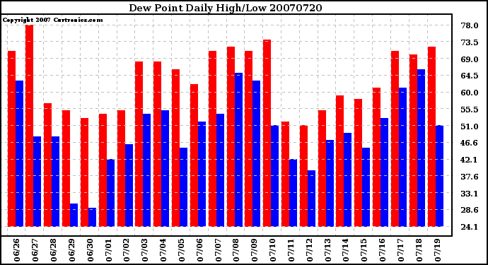 Milwaukee Weather Dew Point Daily High/Low