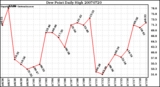 Milwaukee Weather Dew Point Daily High