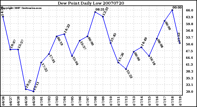 Milwaukee Weather Dew Point Daily Low