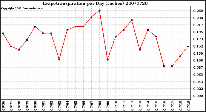 Milwaukee Weather Evapotranspiration per Day (Inches)