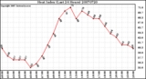 Milwaukee Weather Heat Index (Last 24 Hours)