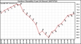 Milwaukee Weather Outdoor Humidity (Last 24 Hours)