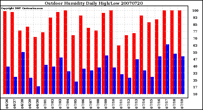 Milwaukee Weather Outdoor Humidity Daily High/Low