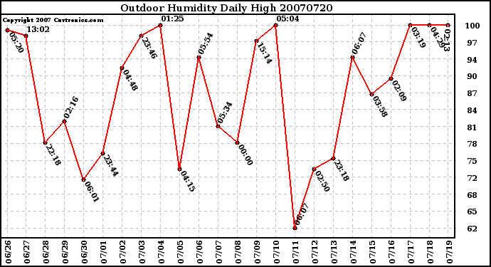 Milwaukee Weather Outdoor Humidity Daily High