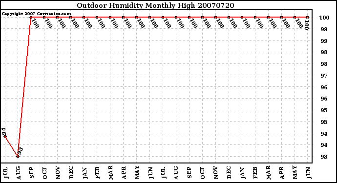 Milwaukee Weather Outdoor Humidity Monthly High