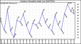 Milwaukee Weather Outdoor Humidity Daily Low