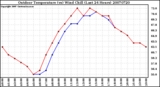 Milwaukee Weather Outdoor Temperature (vs) Wind Chill (Last 24 Hours)