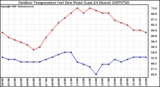 Milwaukee Weather Outdoor Temperature (vs) Dew Point (Last 24 Hours)