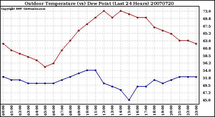 Milwaukee Weather Outdoor Temperature (vs) Dew Point (Last 24 Hours)