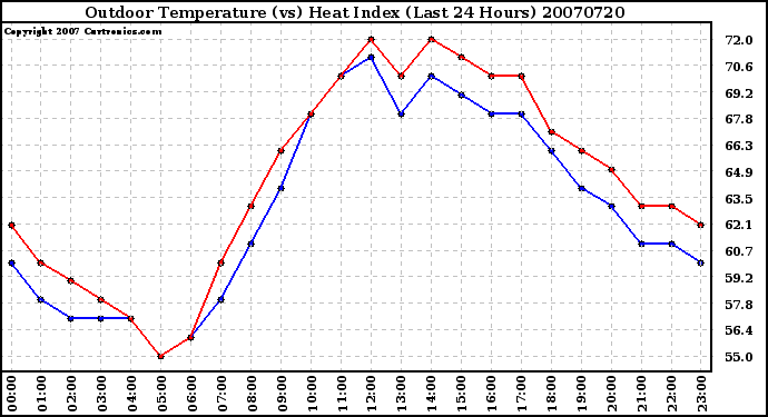 Milwaukee Weather Outdoor Temperature (vs) Heat Index (Last 24 Hours)