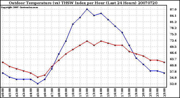 Milwaukee Weather Outdoor Temperature (vs) THSW Index per Hour (Last 24 Hours)