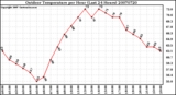 Milwaukee Weather Outdoor Temperature per Hour (Last 24 Hours)