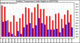 Milwaukee Weather Outdoor Temperature Daily High/Low